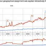 Google Trends: seo, sem