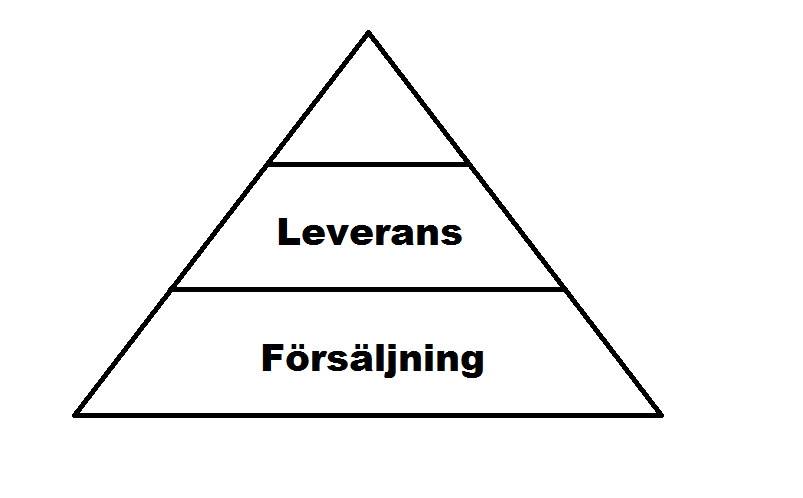 Bråths behovspyramid